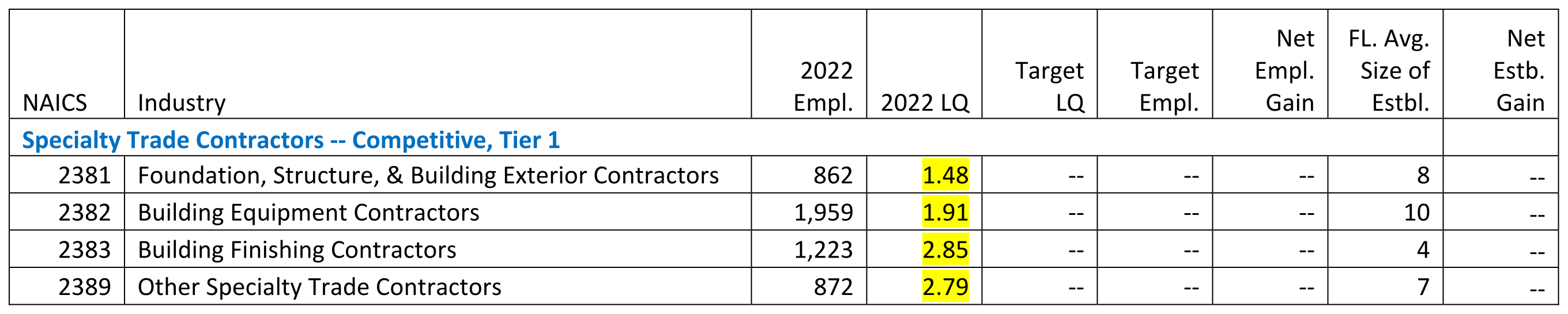 Construction Target Industries Chart